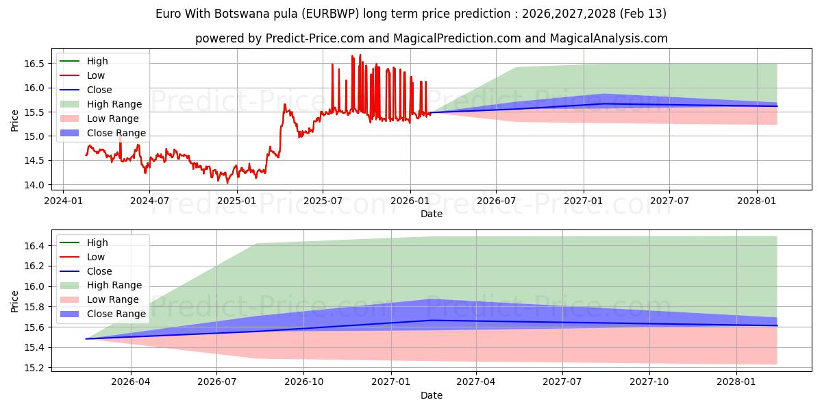 最大和最小的欧元 与 博茨瓦纳普拉长期价格预测为2026,2027,2028