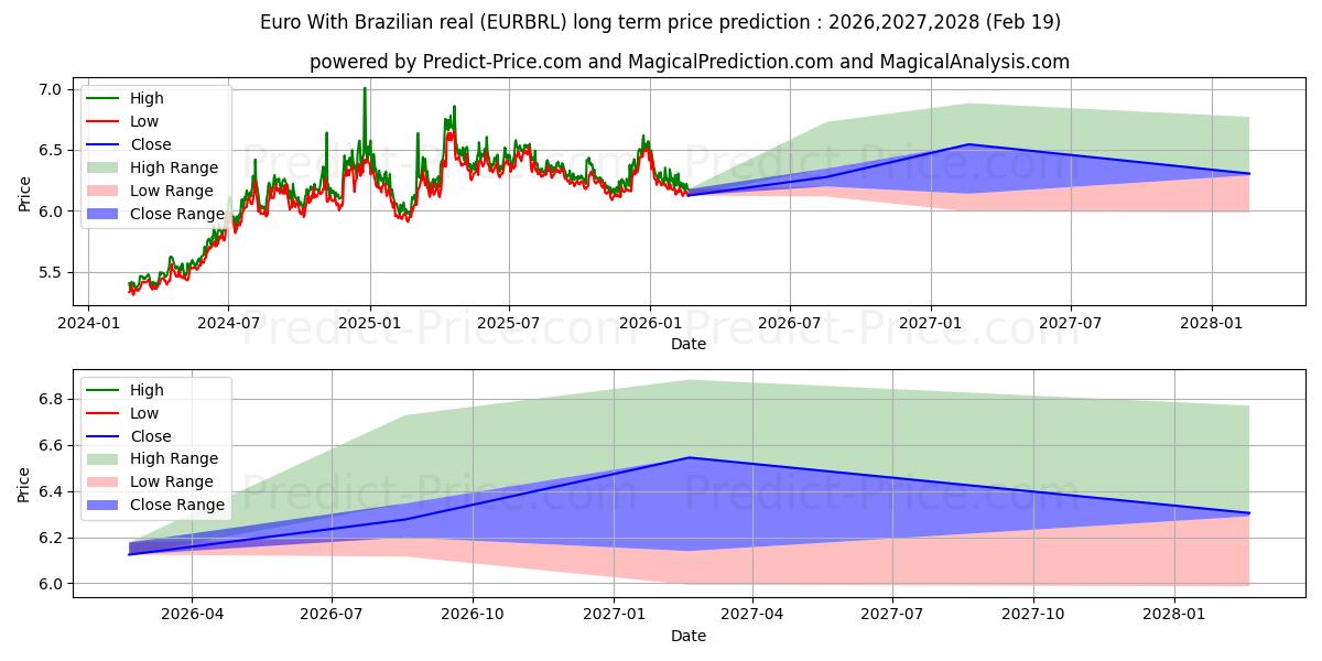 Maximale en minimale Euro mit brasilianischem Real lange termijn prijsvoorspelling voor 2026,2027,2028