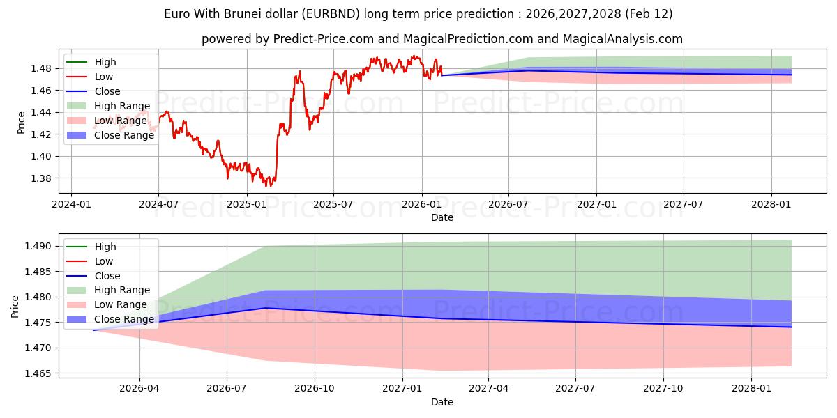 Максимальный и минимальный долгосрочный прогноз цены Евро с брунейским долларом для 2026,2027,2028