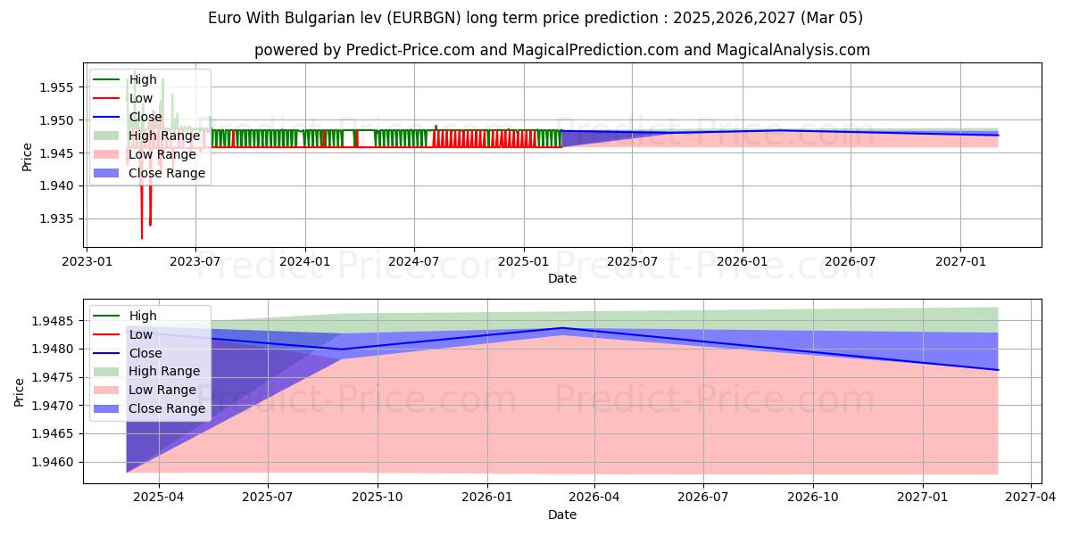 Maximale en minimale Euro mit bulgarischem Lew lange termijn prijsvoorspelling voor 2025,2026,2027