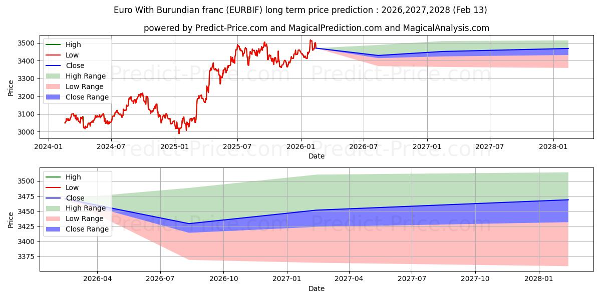 Previsione del prezzo massimo e minimo a lungo termine per Euro Con il franco burundese