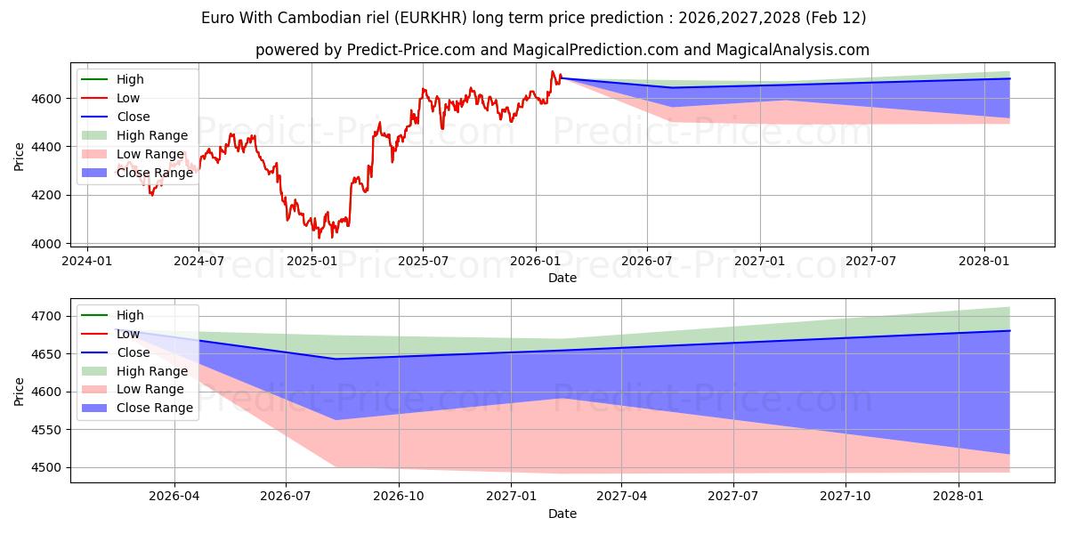 캄보디아 리엘을 사용한 유로 장기 가격 예측의 최대 및 최소 값 2026,2027,2028