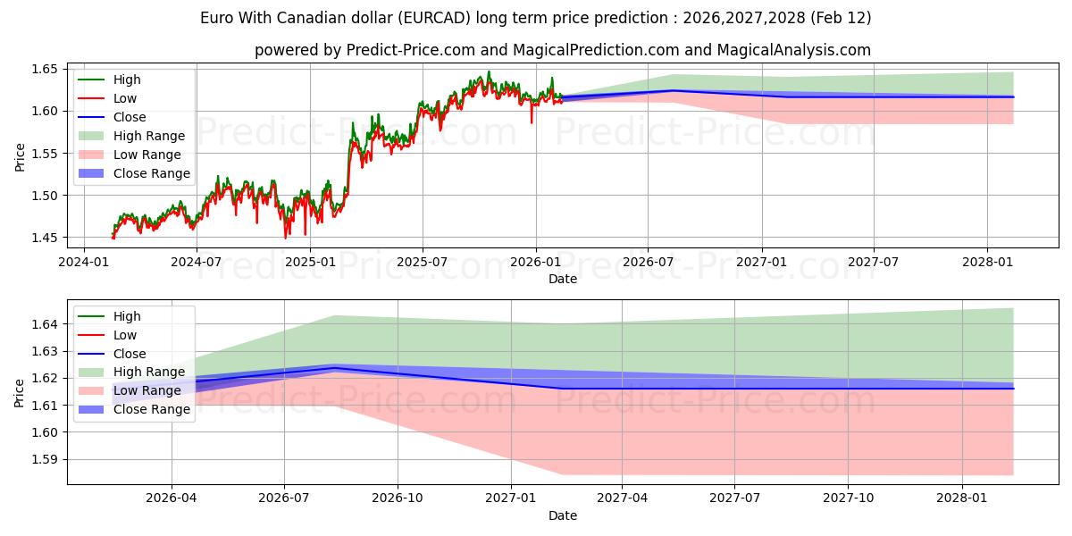 حداکثر و حداقل پیش‌بینی قیمت بلندمدت یورو با دلار کانادا برای 2026,2027,2028