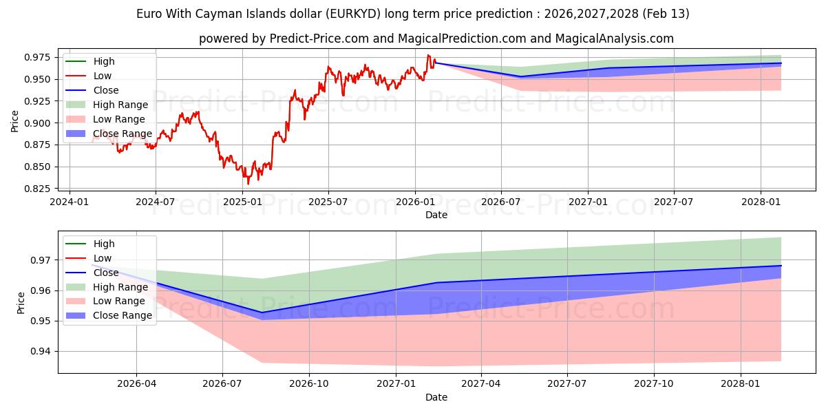 केमैन द्वीप डॉलर के साथ यूरो के लिए दीर्घकालिक मूल्य की भविष्यवाणी में अधिकतम और न्यूनतम