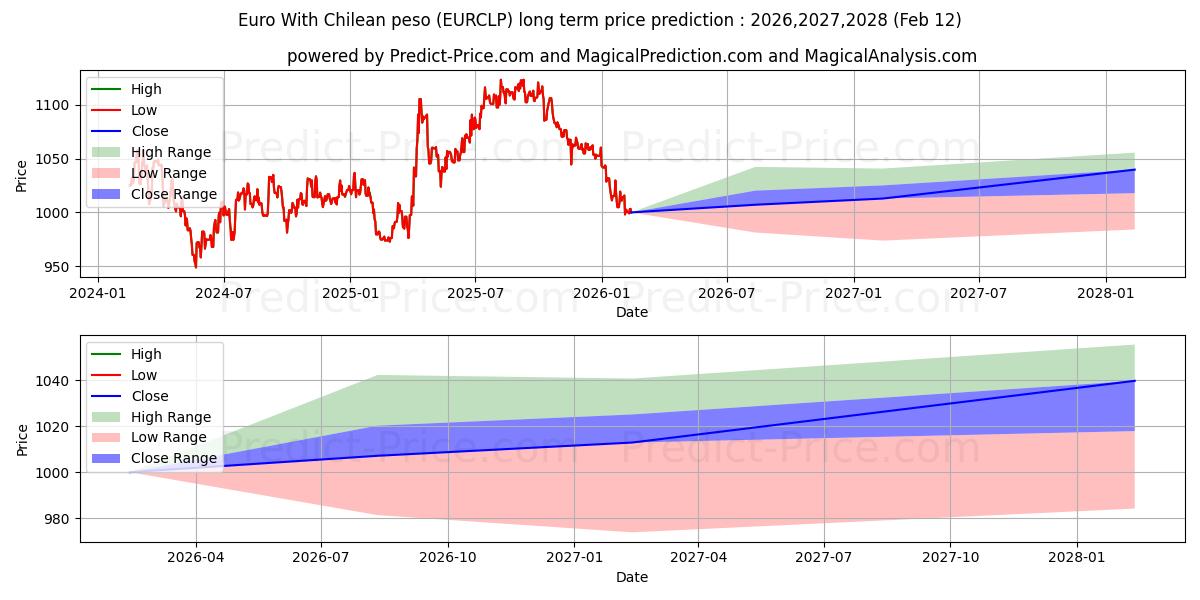 حداکثر و حداقل پیش‌بینی قیمت بلندمدت یورو با پزو شیلی برای 2026,2027,2028