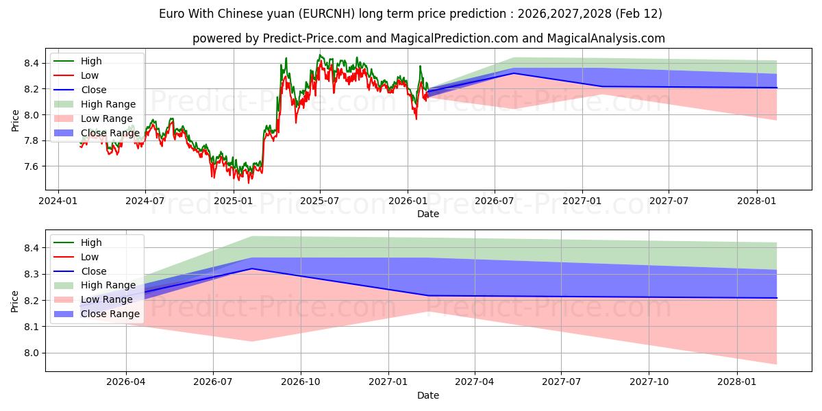 حداکثر و حداقل پیش‌بینی قیمت بلندمدت یورو با یوان چین برای 2026,2027,2028