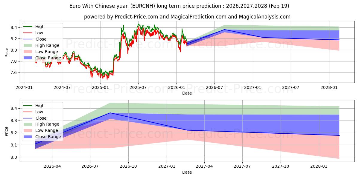 Maximale en minimale Euro mit chinesischem Yuan lange termijn prijsvoorspelling voor 2026,2027,2028