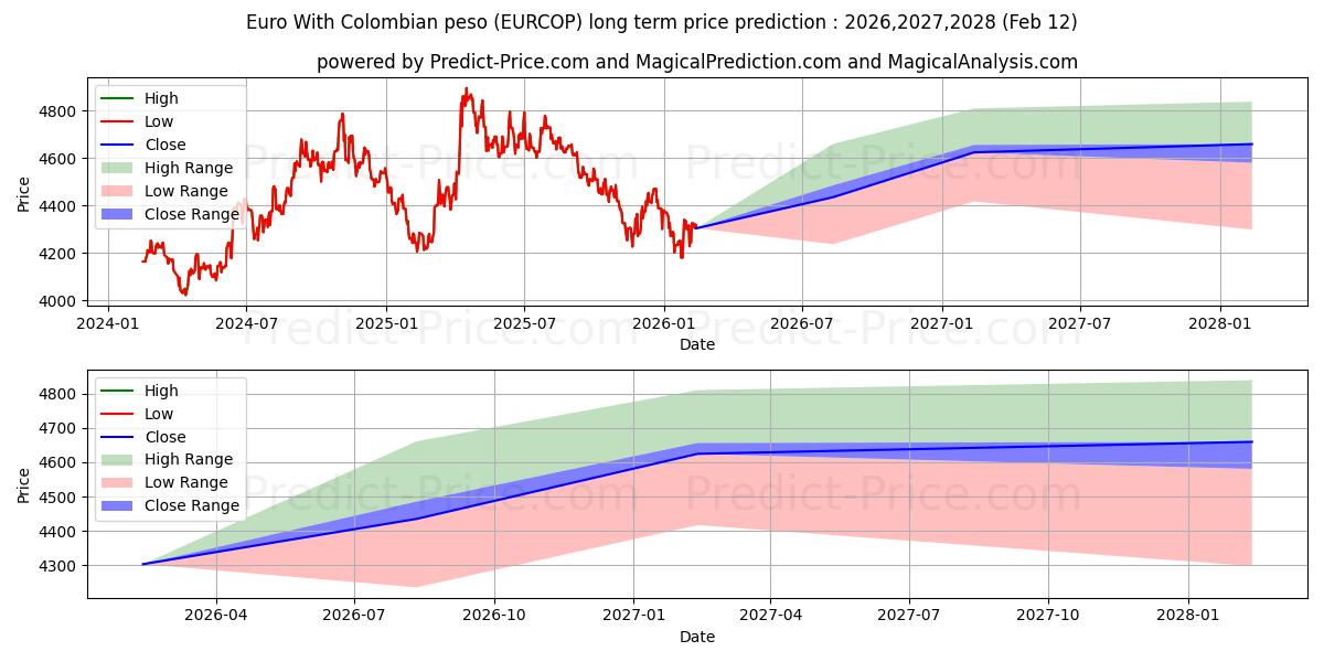 Previsione del prezzo massimo e minimo a lungo termine per Euro con peso colombiano