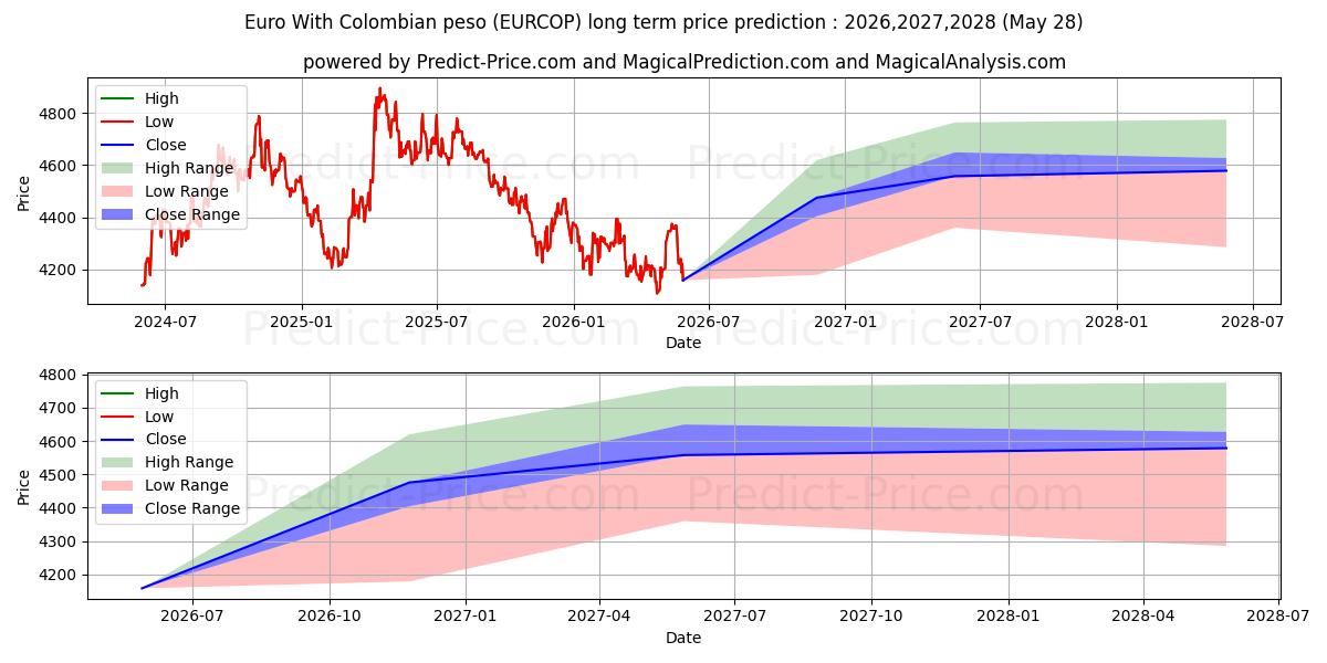Maksimale og minimale prisforudsigelser på lang sigt for Euro med colombianske pesos