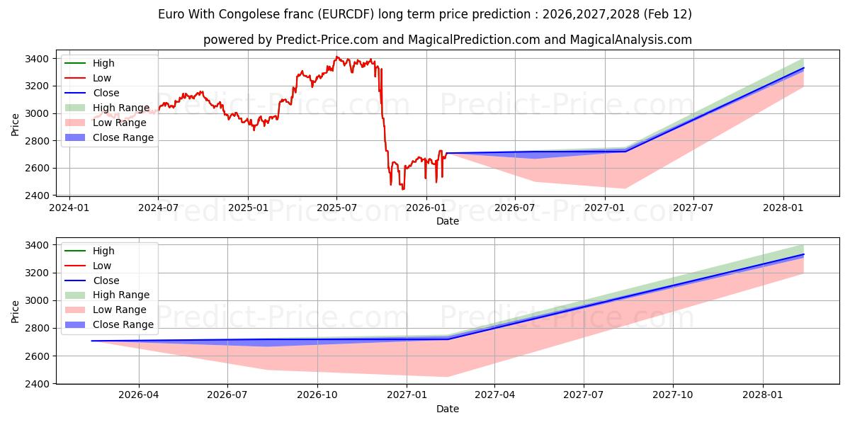 حداکثر و حداقل پیش‌بینی قیمت بلندمدت یورو با فرانک کنگو برای 2026,2027,2028