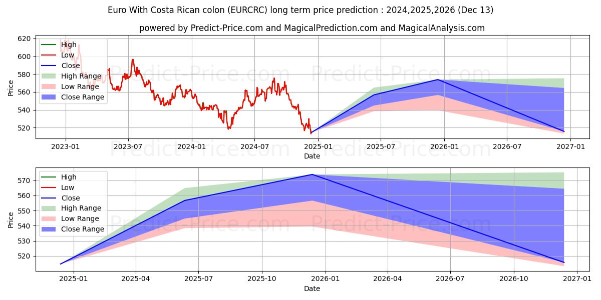 Euro With Costa Rican colon (EURCRC(Forex)) Long-Term Price Forecast: 2024,2025,2026