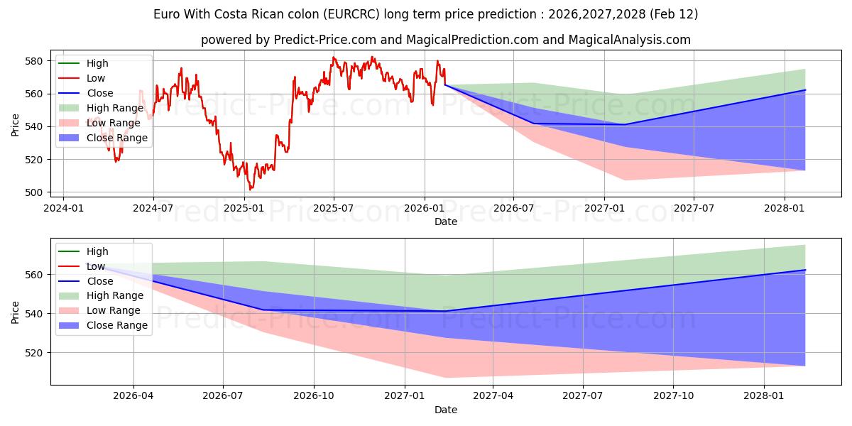Maximala och minimala Euro med Costa Rica kolon långsiktiga prisprognos för 2026,2027,2028