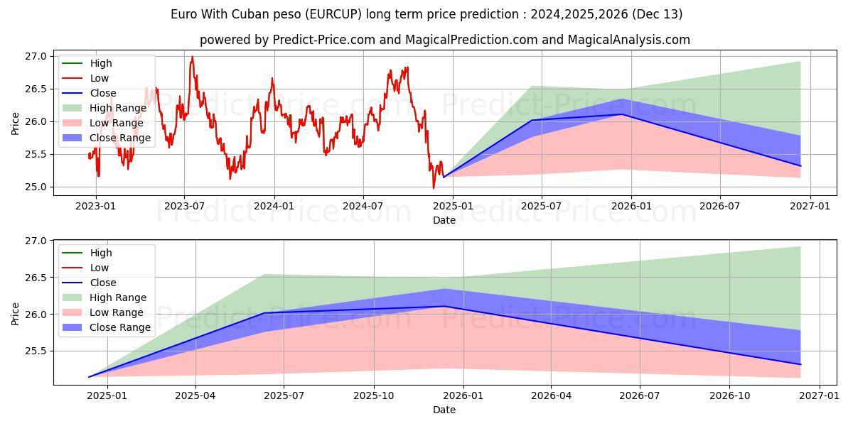 Euro With Cuban peso (EURCUP(Forex)) Long-Term Price Forecast: 2024,2025,2026