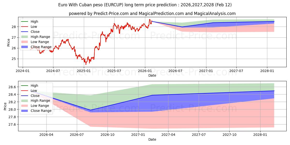 쿠바 페소와 유로 장기 가격 예측의 최대 및 최소 값 2026,2027,2028