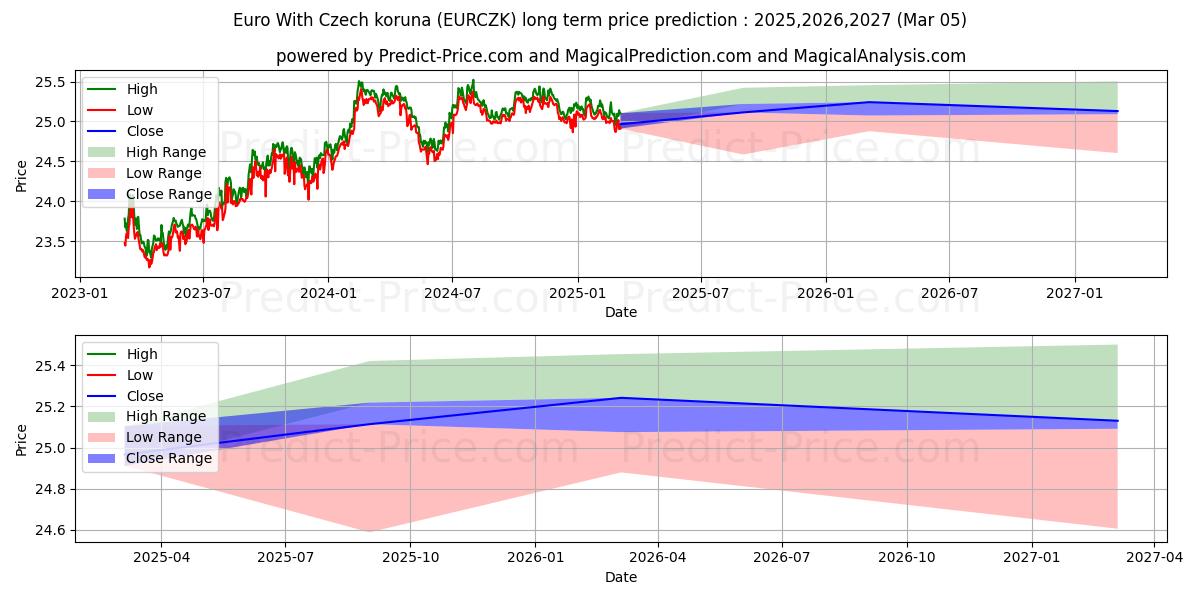حداکثر و حداقل پیش‌بینی قیمت بلندمدت یورو با کرون چک برای 2025,2026,2027
