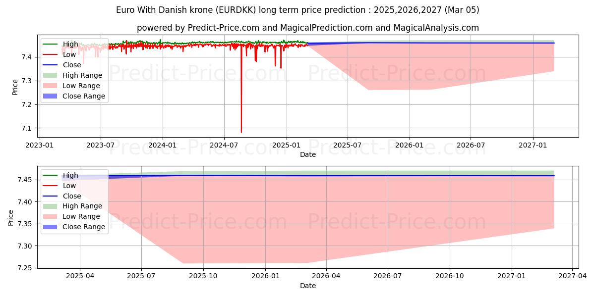 Maksimale og minimale prisforudsigelser på lang sigt for Euro med danske kroner