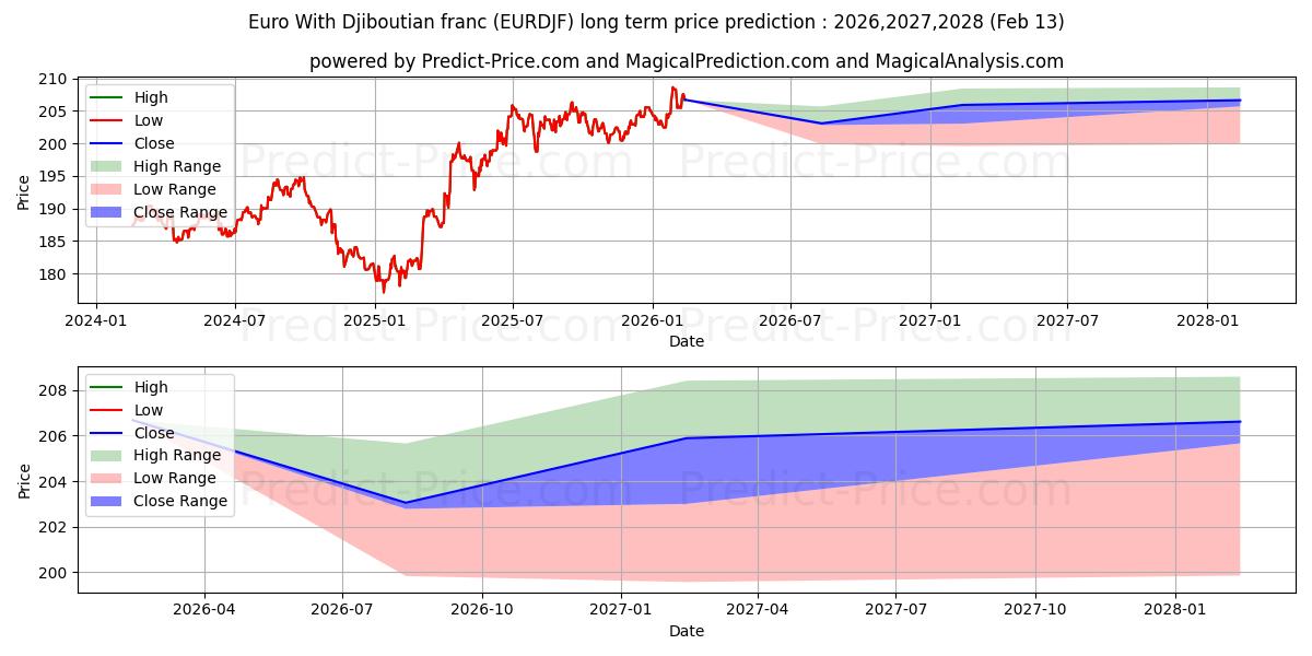 حداکثر و حداقل پیش‌بینی قیمت بلندمدت یورو با فرانک جیبوتی برای 2026,2027,2028