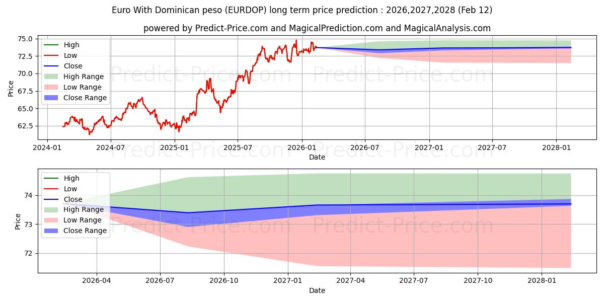 حداکثر و حداقل پیش‌بینی قیمت بلندمدت یورو با پزو دومینیکا برای 2026,2027,2028