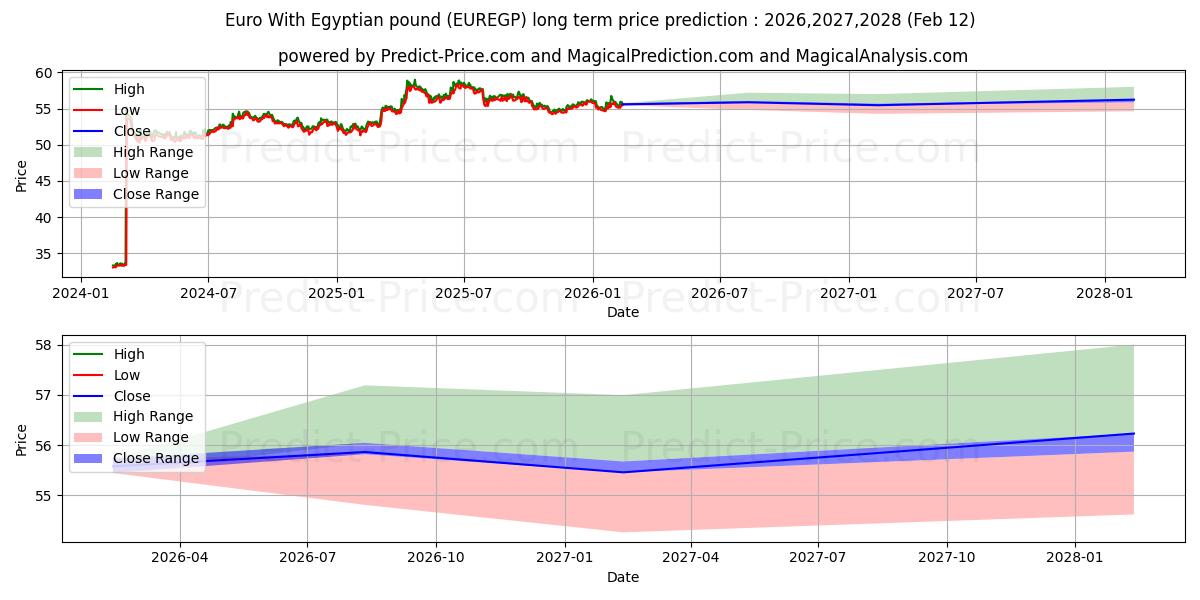 حداکثر و حداقل پیش‌بینی قیمت بلندمدت یورو با پوند مصر برای 2026,2027,2028