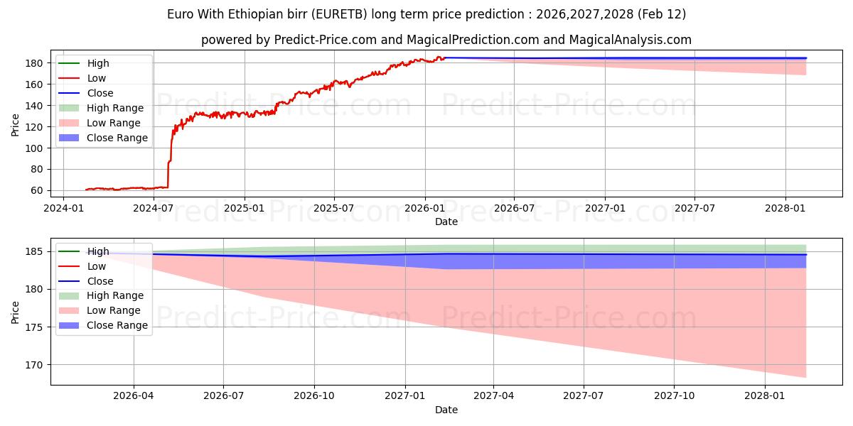 Maksimale og minimale prisforudsigelser på lang sigt for Euro med etiopisk birr
