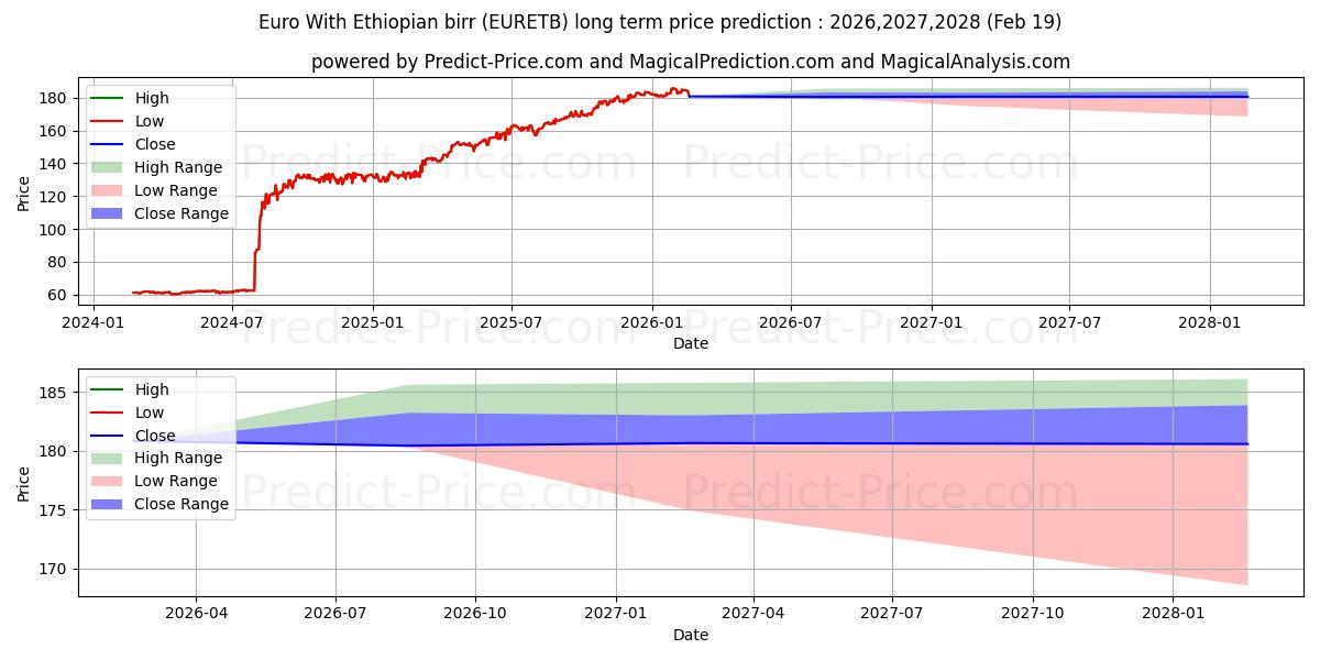 Previsione del prezzo massimo e minimo a lungo termine per Euro Con Birr Etiope