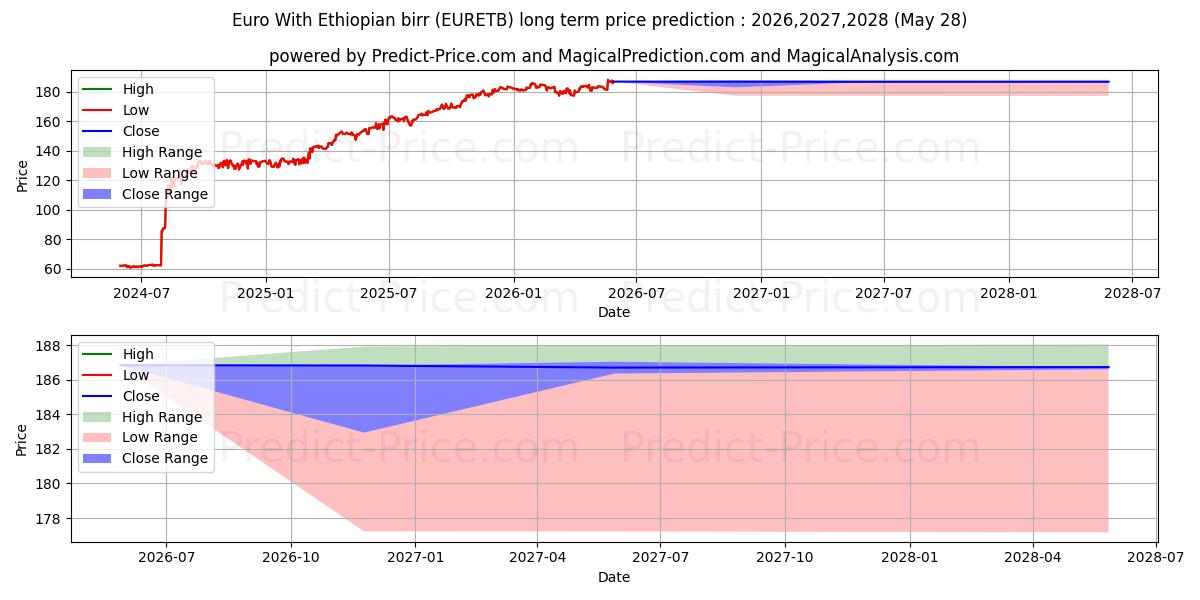 Maximum and minimum Euro With Ethiopian birr long-term price forecast for 2026,2027,2028