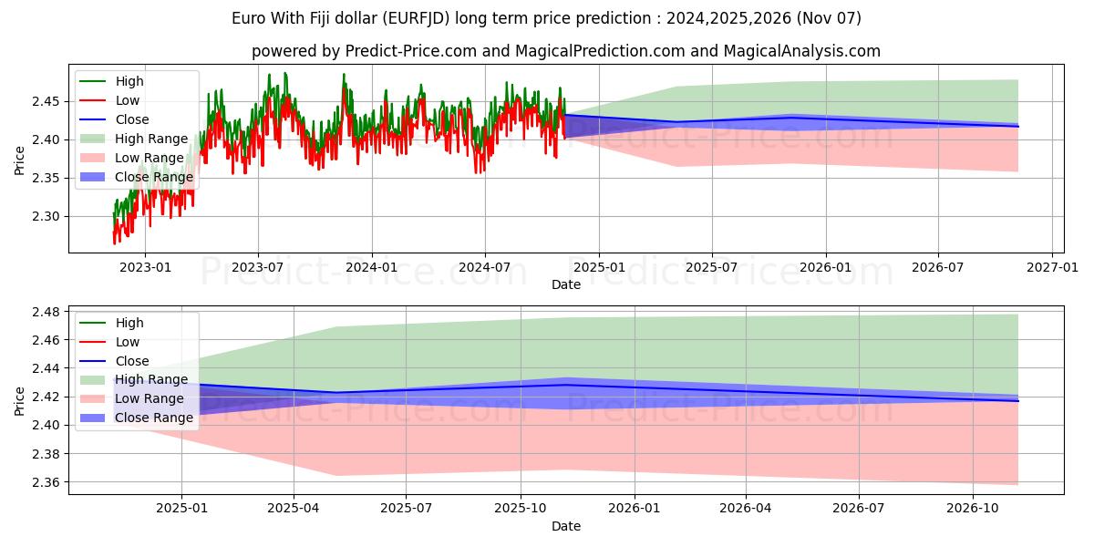 حداکثر و حداقل پیش‌بینی قیمت بلندمدت یورو با دلار فیجی برای 2024,2025,2026
