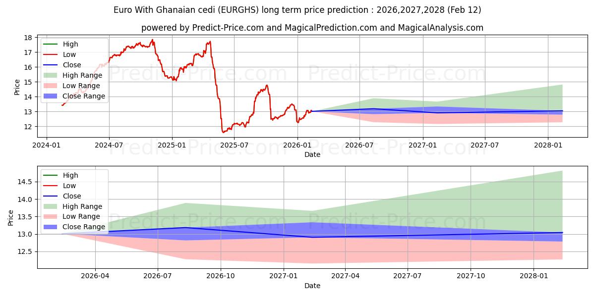 Maximale en minimale Euro Met Ghanese cedi langetermijn prijsvoorspelling voor 2026,2027,2028