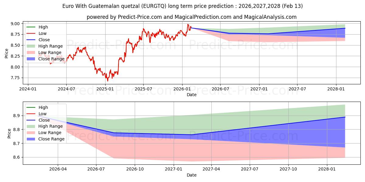 توقع أقصى وأدنى سعر طويل المدى لـ اليورو مع الكوازال الغواتيمالي في 2026,2027,2028
