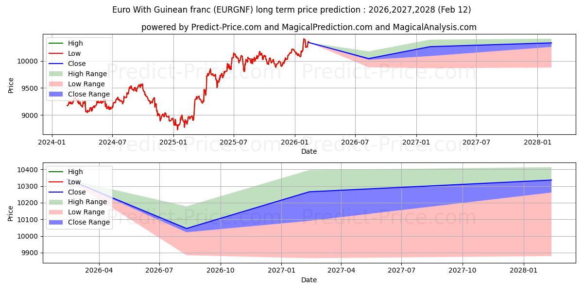 حداکثر و حداقل پیش‌بینی قیمت بلندمدت یورو با فرانک گینه برای 2026,2027,2028
