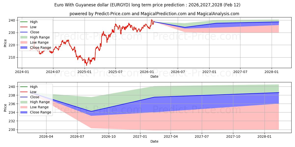 Maksimale og minimale prisforudsigelser på lang sigt for Euro med Guyanese dollar