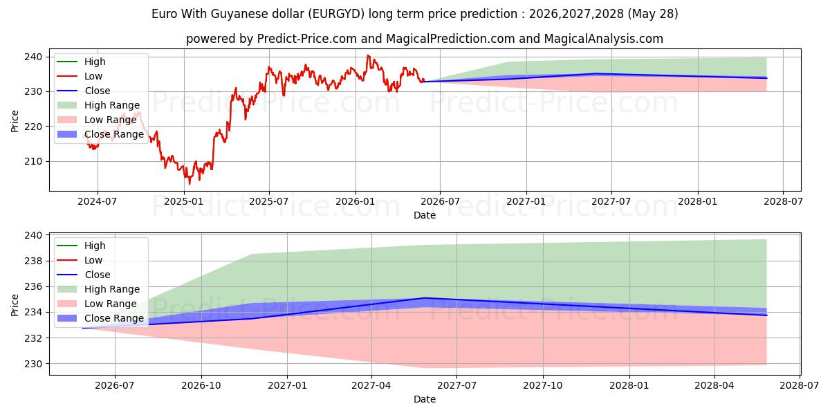 Maximale en minimale Euro met Guyaanse dollar langetermijn prijsvoorspelling voor 2026,2027,2028