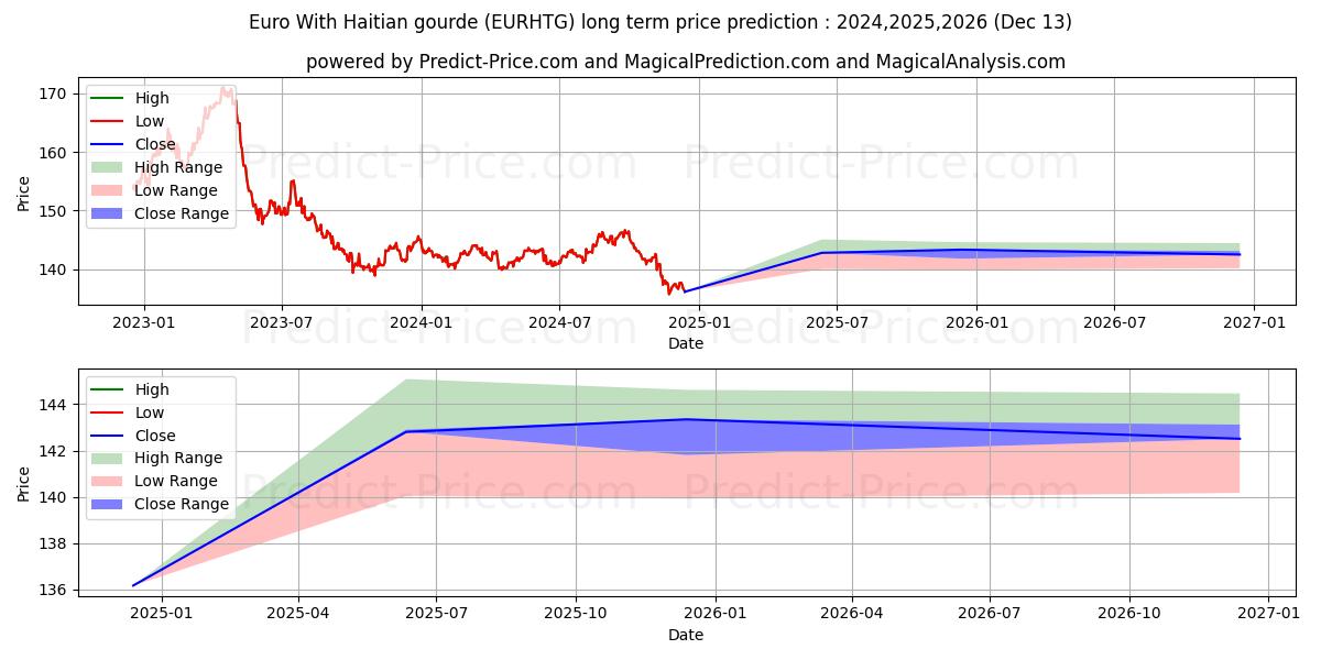 Euro With Haitian gourde (EURHTG(Forex)) Long-Term Price Forecast: 2024,2025,2026