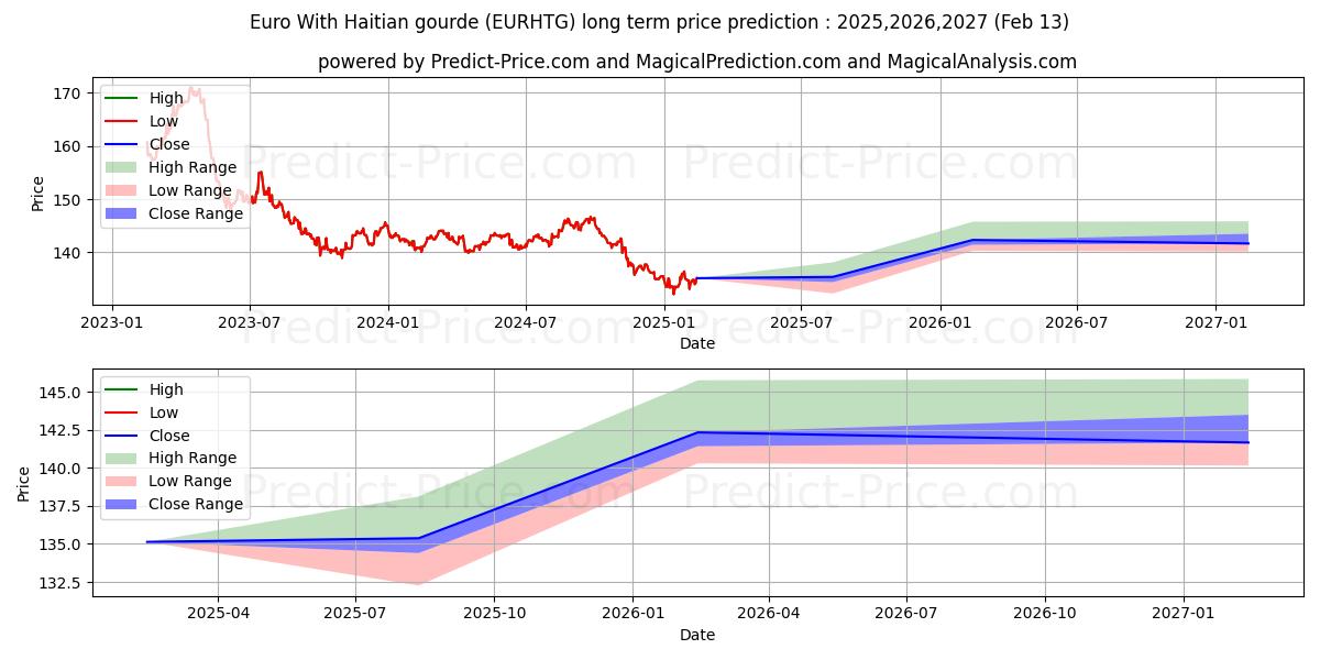 Euro With Haitian gourde (EURHTG(Forex)) Long-Term Price Forecast: 2025,2026,2027