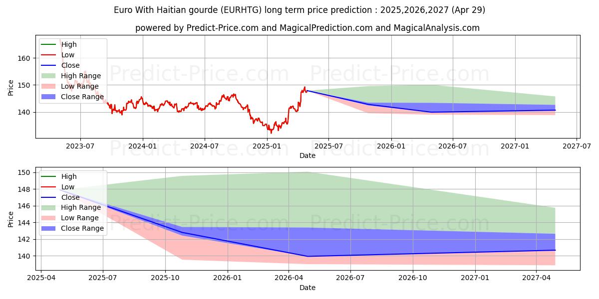 Euro With Haitian gourde (EURHTG(Forex)) Long-Term Price Forecast: 2025,2026,2027
