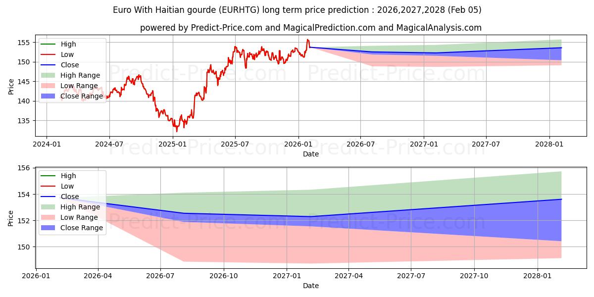 最大和最小的欧元 含海地古德长期价格预测为2026,2027,2028