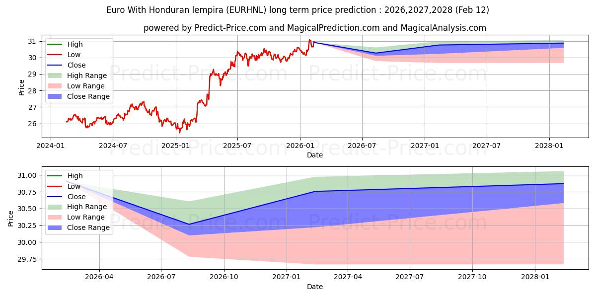 Previsione del prezzo massimo e minimo a lungo termine per Euro Con lempira honduregna