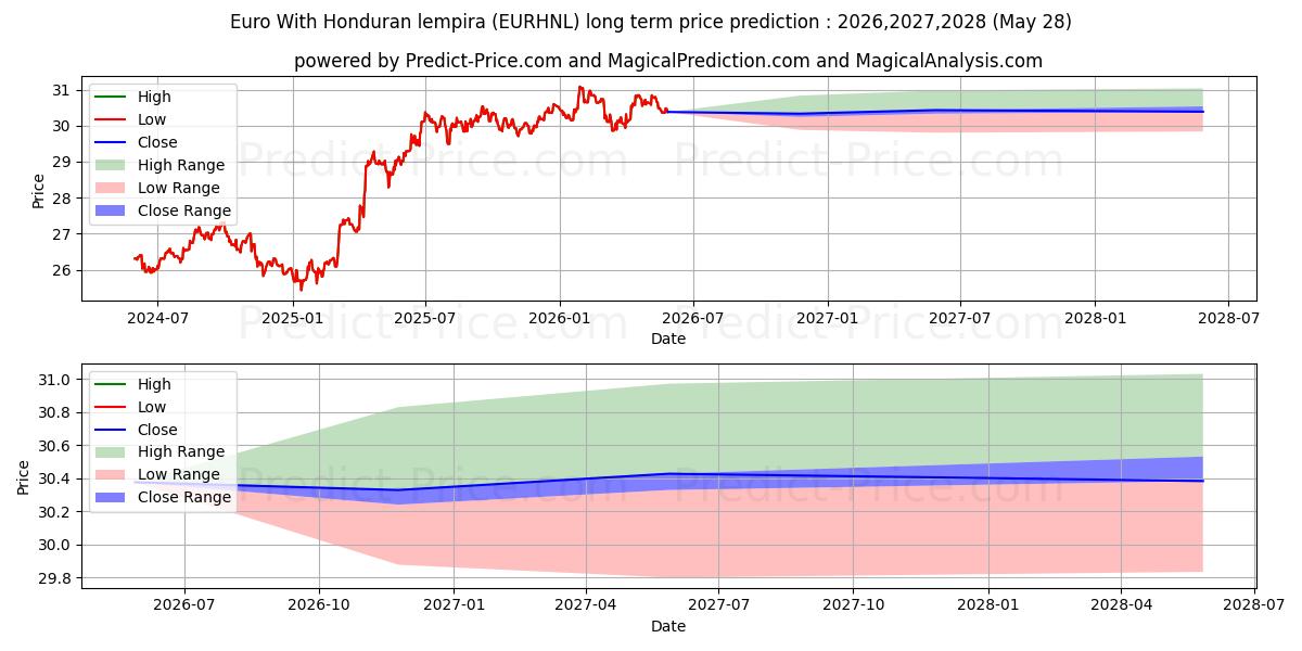 最大和最小的欧元 洪都拉斯伦皮拉长期价格预测为2026,2027,2028