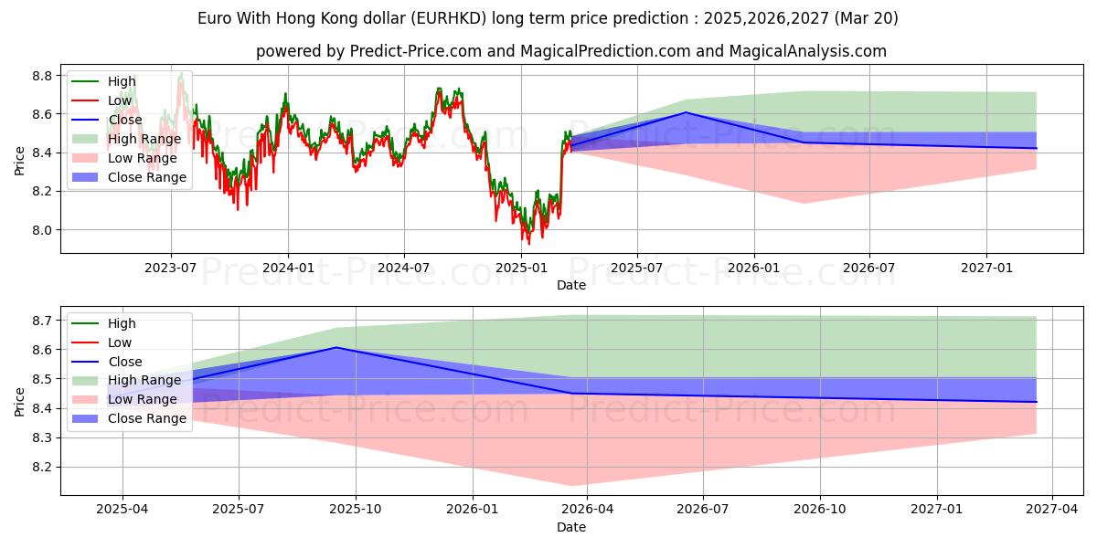 Previsione del prezzo massimo e minimo a lungo termine per Euro con il dollaro di Hong Kong