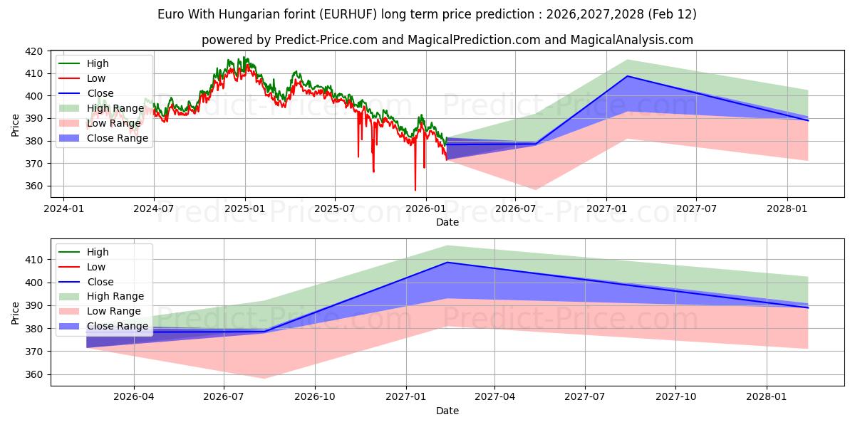 Maximale en minimale Euro Mit ungarischem Forint lange termijn prijsvoorspelling voor 2026,2027,2028