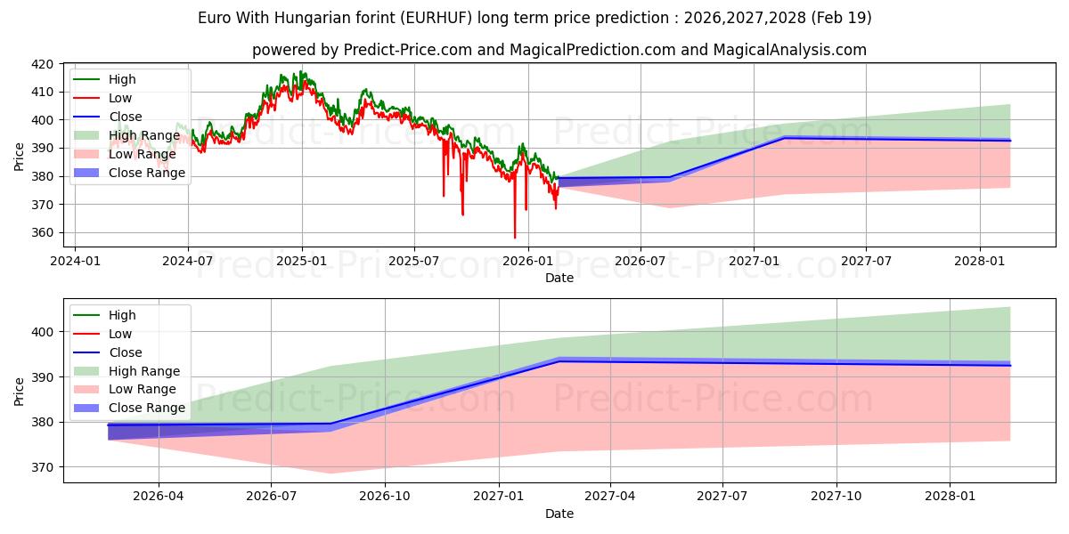 Prévision du prix à long terme maximum et minimum pour Euro avec forint hongrois