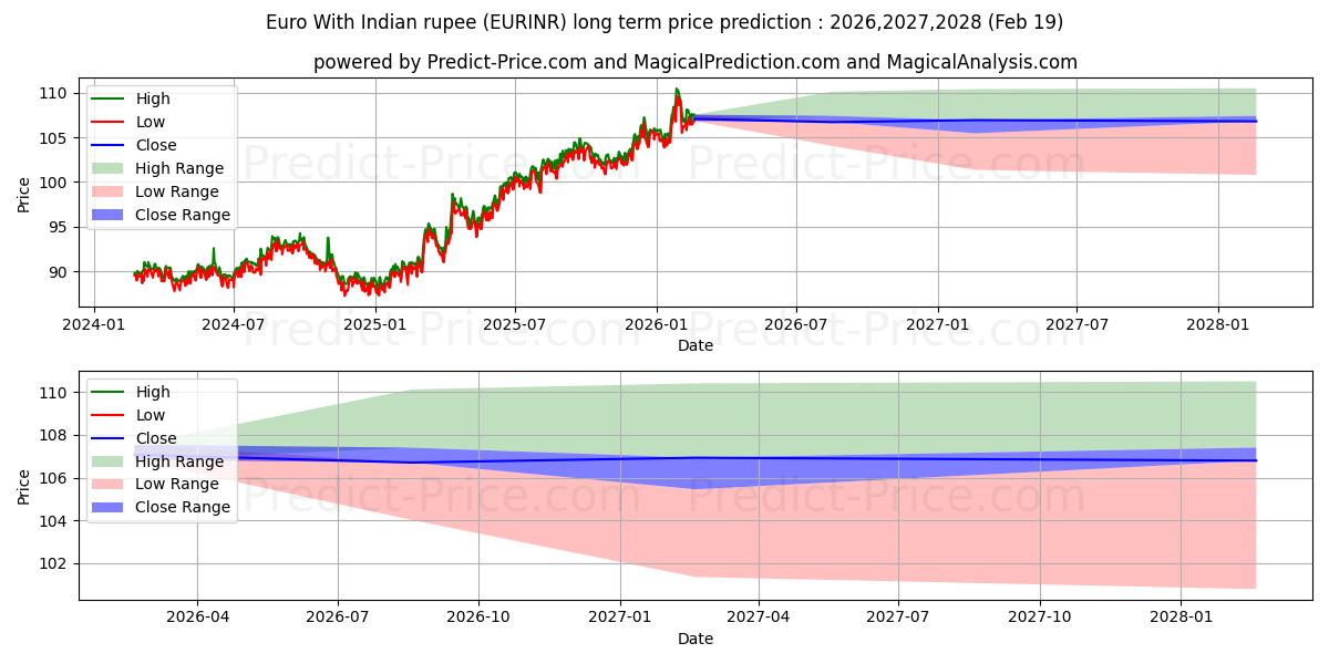 Maximale en minimale Euro met Indiase roepie langetermijn prijsvoorspelling voor 2026,2027,2028