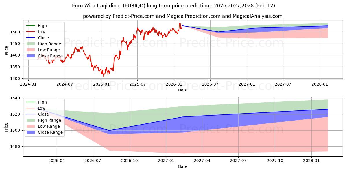 Previsão de preço a longo prazo Euro Com Dinar Iraquiano máxima e mínima para 2026,2027,2028