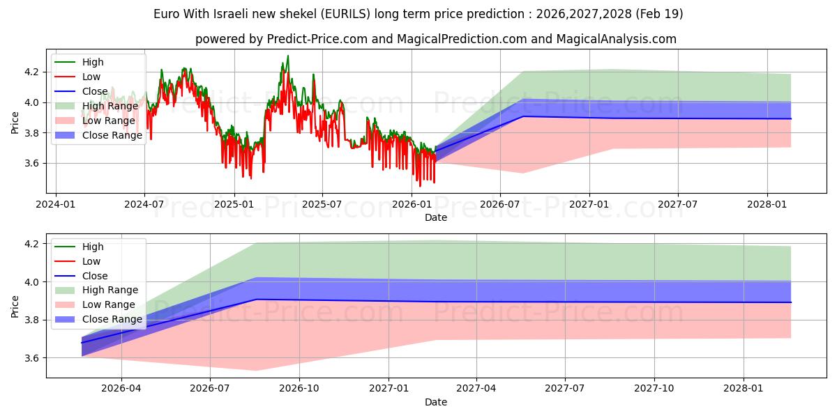 Previsão de preço a longo prazo Euro com novo shekel israelense máxima e mínima para 2026,2027,2028