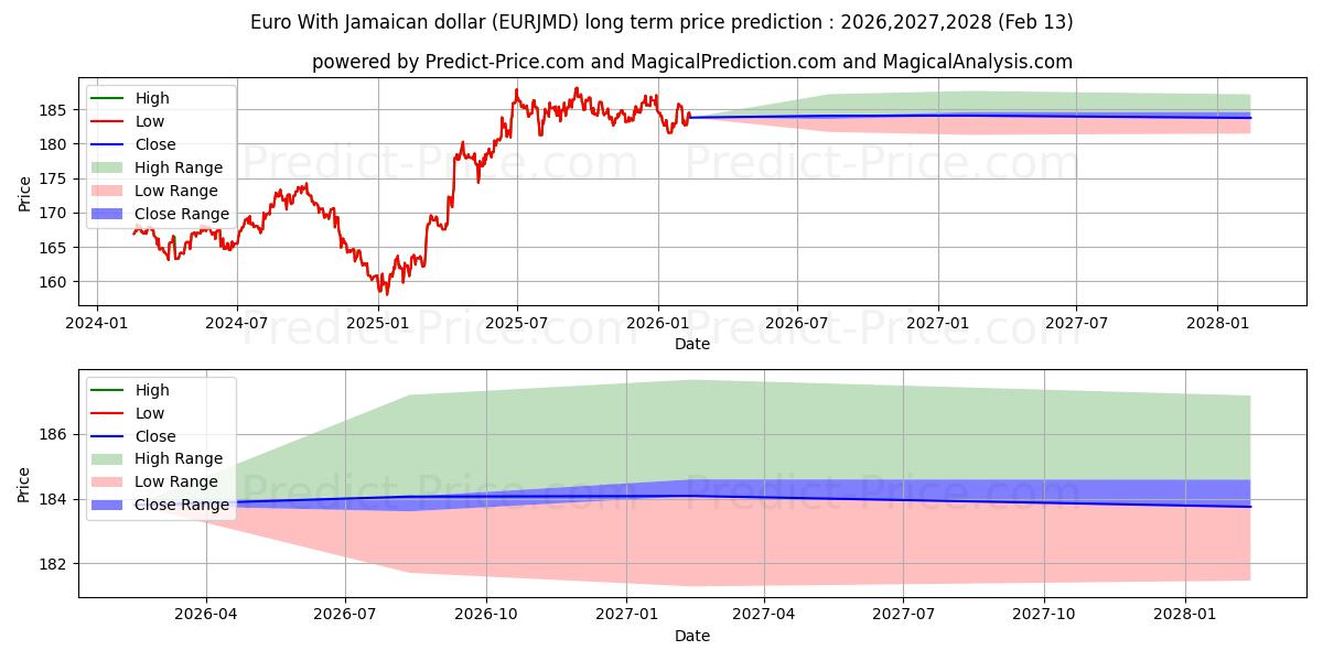 Previsão de preço a longo prazo Euro com dólar jamaicano máxima e mínima para 2026,2027,2028