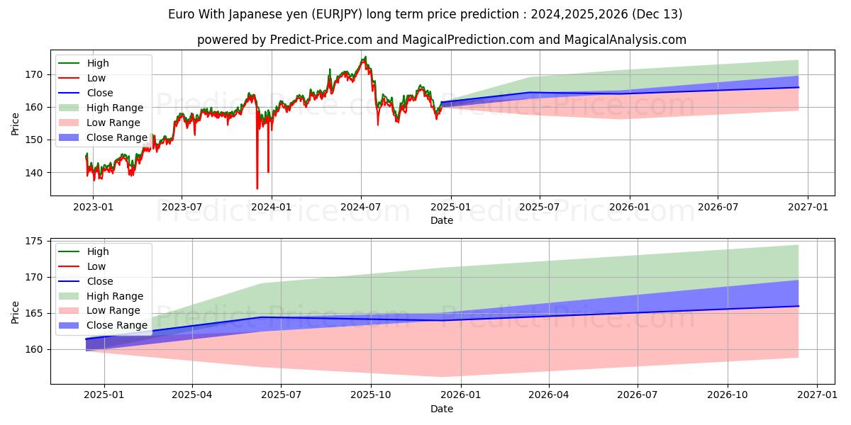 Euro With Japanese yen (EURJPY(Forex)) Long-Term Price Forecast: 2024,2025,2026