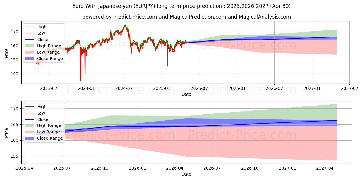 Euro With Japanese yen (EURJPY(Forex)) Long-Term Price Forecast: 2025,2026,2027