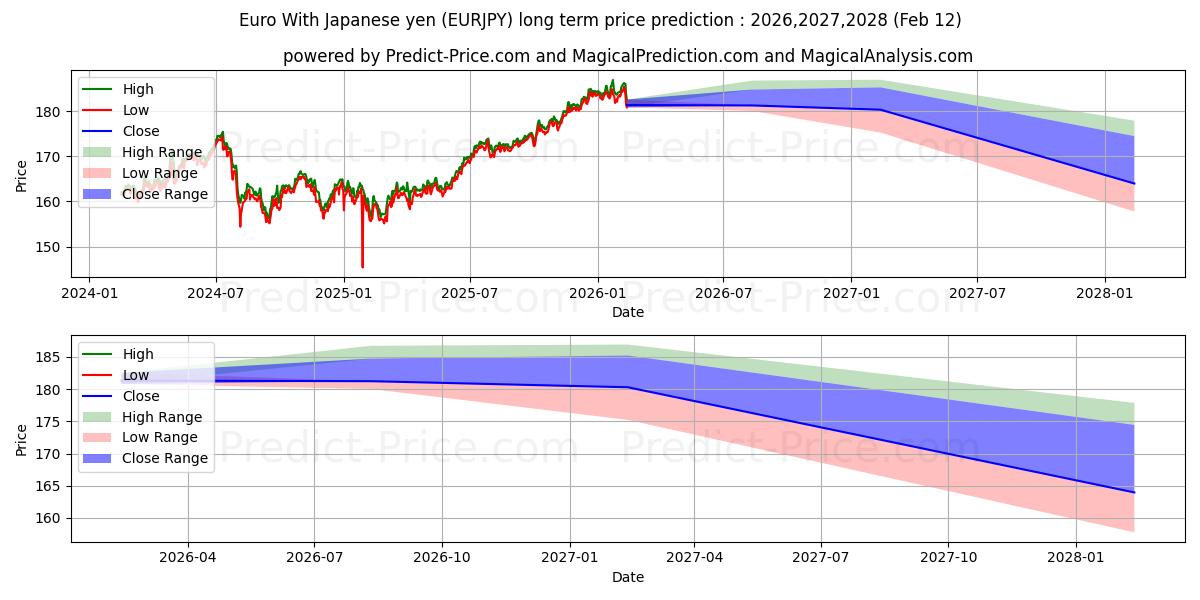Maximale en minimale Euro mit japanischem Yen lange termijn prijsvoorspelling voor 2026,2027,2028