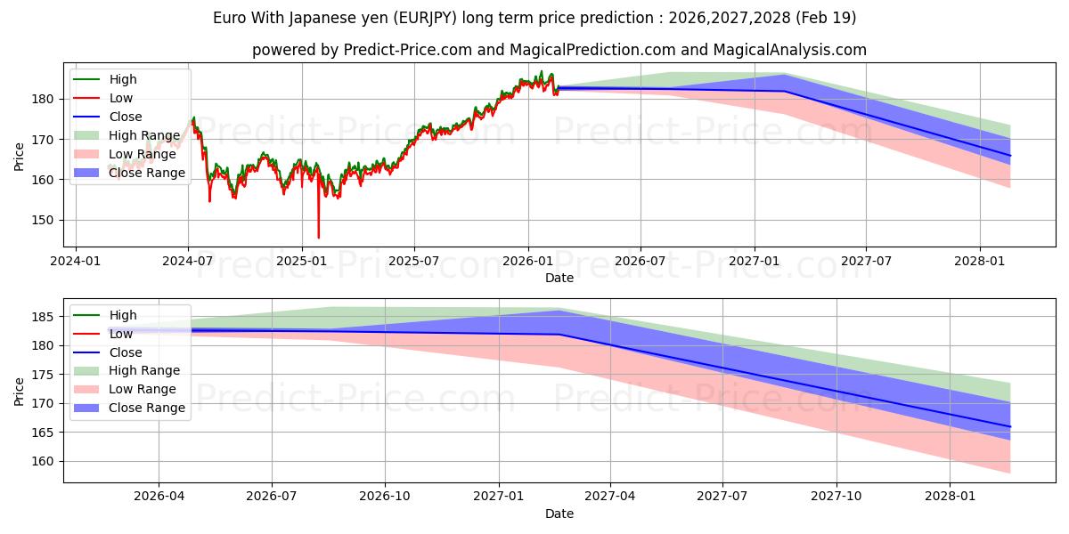 Максимальный и минимальный долгосрочный прогноз цены Евро к японской иене для 2026,2027,2028