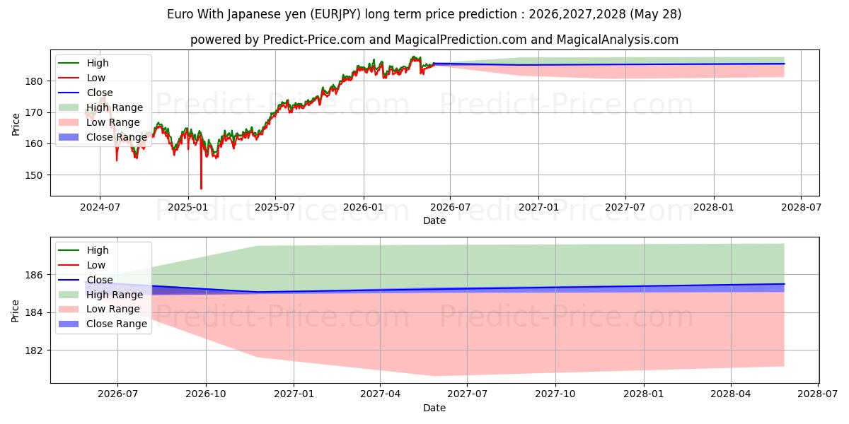 Maximum and minimum Euro With Japanese yen long-term price forecast for 2026,2027,2028